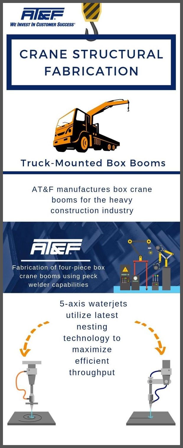 Infographic: AT&F Crane Structural Fabrication