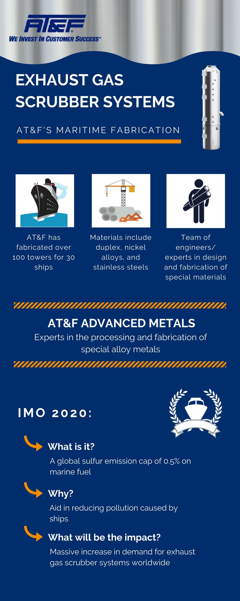 Infographic: AT&F Exhaust Gas Scrubber Fabrication
